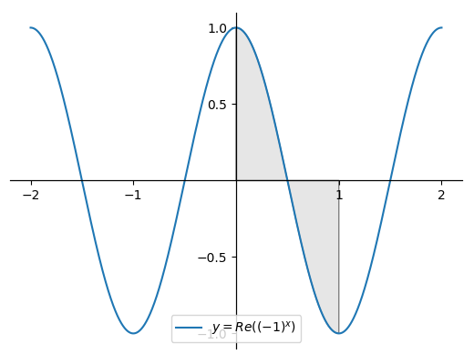 Graph of the real component of minus one raised to the power of x