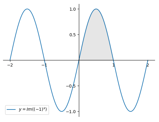 Graph of the imaginary component of minus one raised to the power of x
